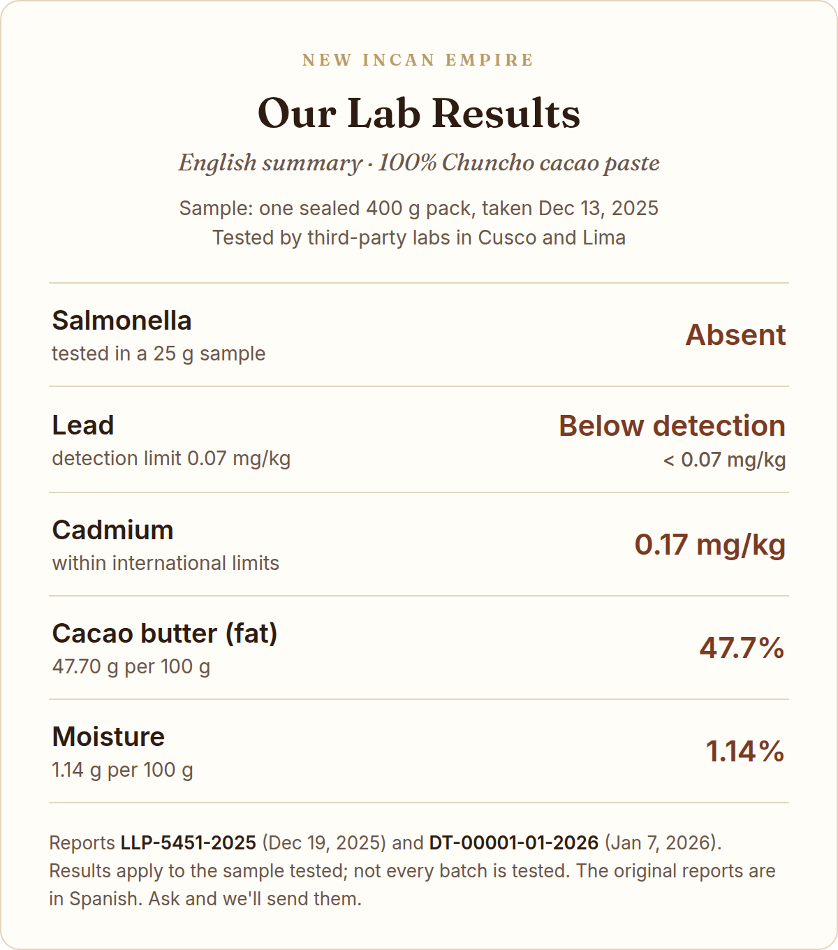 Chuncho Cacao lab results summary